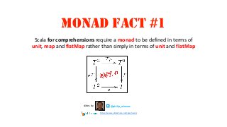 MONAD FACT #1
Scala for comprehensions require a monad to be defined in terms of
unit, map and flatMap rather than simply in terms of unit and flatMap
@philip_schwarzslides by
https://www.slideshare.net/pjschwarz
 