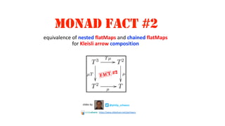 MONAD FACT #2
@philip_schwarzslides by
https://www.slideshare.net/pjschwarz
equivalence of nested flatMaps and chained flatMaps
for Kleisli arrow composition
 