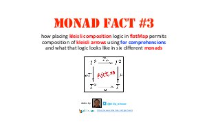 MONAD FACT #3
@philip_schwarzslides by
https://www.slideshare.net/pjschwarz
how placing kleisli composition logic in flatMap permits
composition of kleisli arrows using for comprehensions
and what that logic looks like in six different monads
 