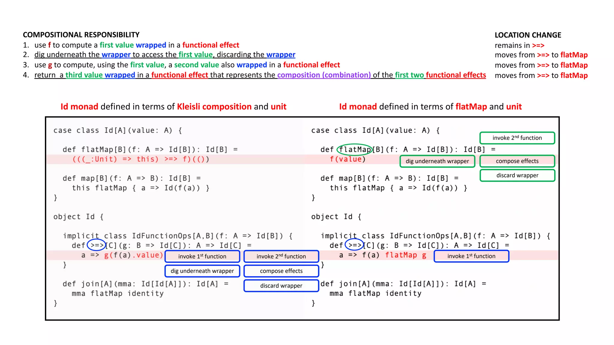 COMPOSITIONAL RESPONSIBILITY
1. use f to compute a first value wrapped in a functional effect
2. dig underneath the wrapper to access the first value, discarding the wrapper
3. use g to compute, using the first value, a second value also wrapped in a functional effect
4. return a third value wrapped in a functional effect that represents the composition (combination) of the first two functional effects
LOCATION CHANGE
remains in >=>
moves from >=> to flatMap
moves from >=> to flatMap
moves from >=> to flatMap
Id monad defined in terms of Kleisli composition and unit Id monad defined in terms of flatMap and unit
dig underneath wrapper
invoke 2nd function
discard wrapper
invoke 1st function
compose effects
dig underneath wrapper
invoke 2nd function
discard wrapper
compose effects
invoke 1st function
 