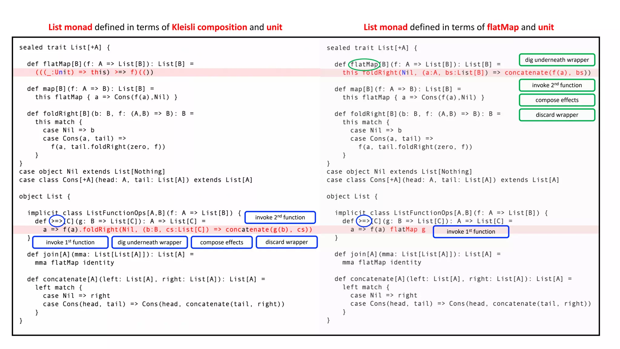 List monad defined in terms of Kleisli composition and unit List monad defined in terms of flatMap and unit
invoke 2nd function
invoke 1st function dig underneath wrapper discard wrappercompose effects
dig underneath wrapper
invoke 2nd function
discard wrapper
invoke 1st function
compose effects
 