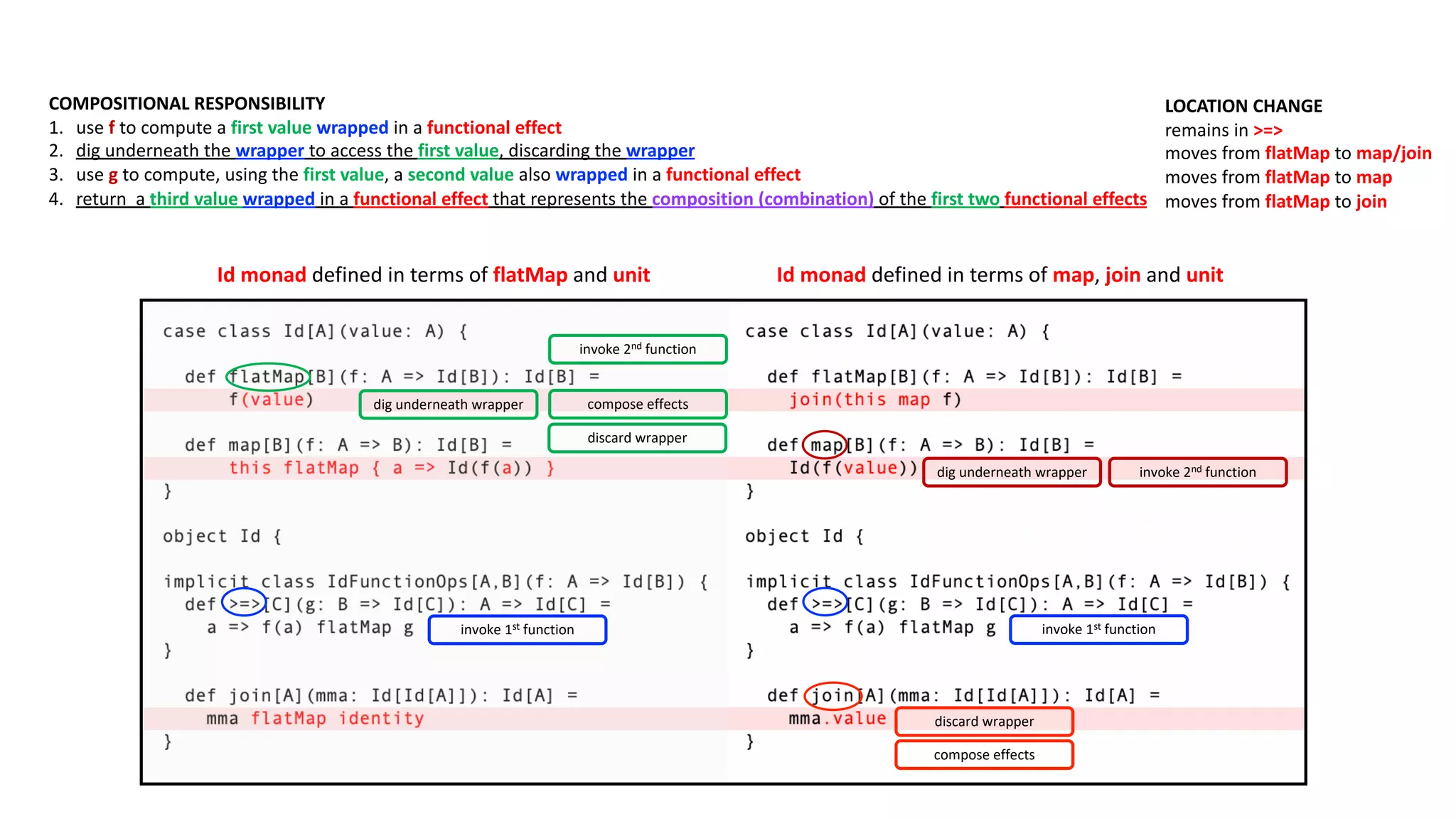 COMPOSITIONAL RESPONSIBILITY
1. use f to compute a first value wrapped in a functional effect
2. dig underneath the wrapper to access the first value, discarding the wrapper
3. use g to compute, using the first value, a second value also wrapped in a functional effect
4. return a third value wrapped in a functional effect that represents the composition (combination) of the first two functional effects
LOCATION CHANGE
remains in >=>
moves from flatMap to map/join
moves from flatMap to map
moves from flatMap to join
Id monad defined in terms of flatMap and unit Id monad defined in terms of map, join and unit
dig underneath wrapper
invoke 2nd function
discard wrapper
compose effects
invoke 1st function
discard wrapper
compose effects
invoke 2nd function
invoke 1st function
dig underneath wrapper
 