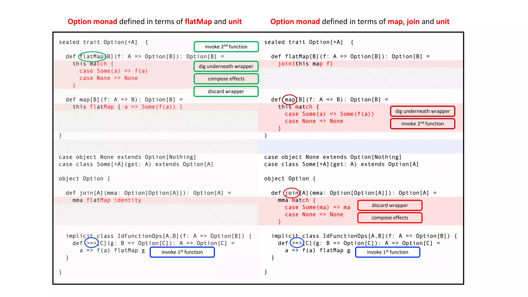 Option monad defined in terms of flatMap and unit Option monad defined in terms of map, join and unit
c
discard wrapper
compose effects
dig underneath wrapper
invoke 2nd function
discard wrapper
compose effects
invoke 1st function
invoke 2nd function
dig underneath wrapper
invoke 1st function
 