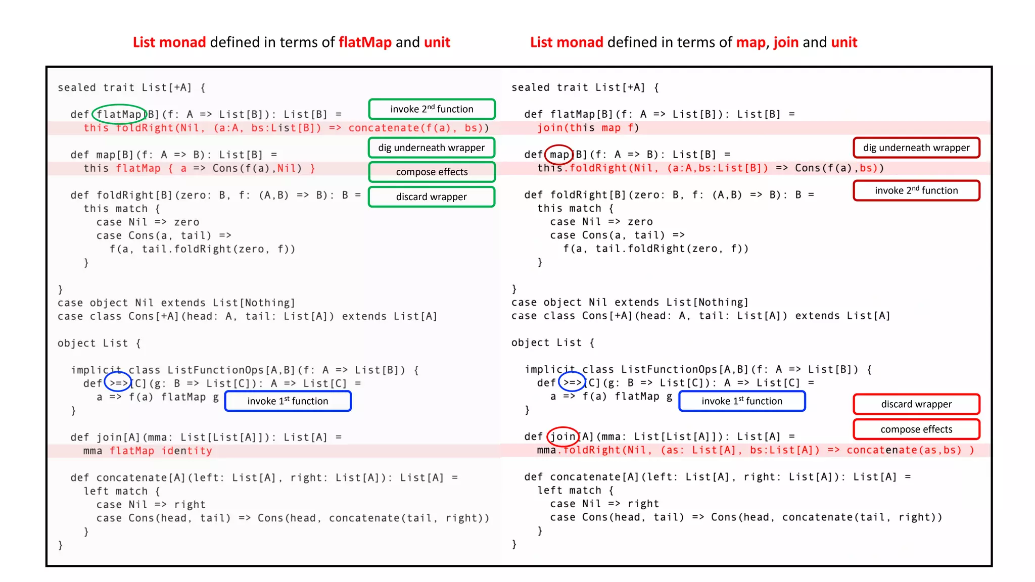 c
List monad defined in terms of flatMap and unit List monad defined in terms of map, join and unit
dig underneath wrapper
invoke 2nd function
discard wrapper
compose effects
invoke 1st function
invoke 2nd function
dig underneath wrapper
invoke 1st function discard wrapper
compose effects
 