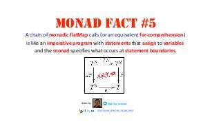 MONAD FACT #5
@philip_schwarzslides by
https://www.slideshare.net/pjschwarz
A chain of monadic flatMap calls (or an equivalent for-comprehension)
is like an imperative program with statements that assign to variables
and the monad specifies what occurs at statement boundaries
 