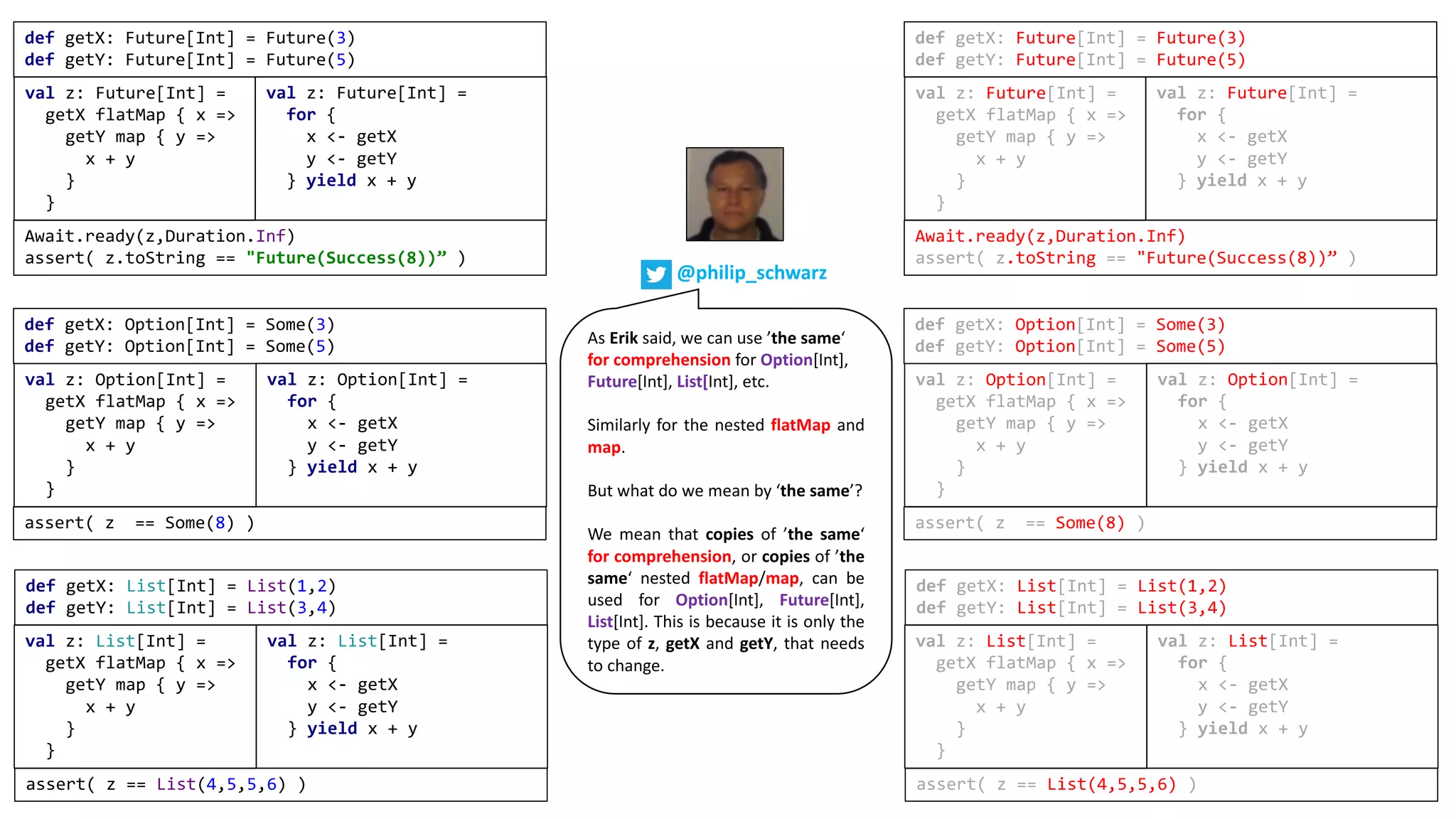 def getX: Future[Int] = Future(3)
def getY: Future[Int] = Future(5)
val z: Future[Int] =
getX flatMap { x =>
getY map { y =>
x + y
}
}
val z: Future[Int] =
for {
x <- getX
y <- getY
} yield x + y
Await.ready(z,Duration.Inf)
assert( z.toString == "Future(Success(8))” )
def getX: Option[Int] = Some(3)
def getY: Option[Int] = Some(5)
val z: Option[Int] =
getX flatMap { x =>
getY map { y =>
x + y
}
}
val z: Option[Int] =
for {
x <- getX
y <- getY
} yield x + y
assert( z == Some(8) )
def getX: List[Int] = List(1,2)
def getY: List[Int] = List(3,4)
val z: List[Int] =
getX flatMap { x =>
getY map { y =>
x + y
}
}
val z: List[Int] =
for {
x <- getX
y <- getY
} yield x + y
assert( z == List(4,5,5,6) )
def getX: Future[Int] = Future(3)
def getY: Future[Int] = Future(5)
val z: Future[Int] =
getX flatMap { x =>
getY map { y =>
x + y
}
}
val z: Future[Int] =
for {
x <- getX
y <- getY
} yield x + y
Await.ready(z,Duration.Inf)
assert( z.toString == "Future(Success(8))” )
def getX: Option[Int] = Some(3)
def getY: Option[Int] = Some(5)
val z: Option[Int] =
getX flatMap { x =>
getY map { y =>
x + y
}
}
val z: Option[Int] =
for {
x <- getX
y <- getY
} yield x + y
assert( z == Some(8) )
def getX: List[Int] = List(1,2)
def getY: List[Int] = List(3,4)
val z: List[Int] =
getX flatMap { x =>
getY map { y =>
x + y
}
}
val z: List[Int] =
for {
x <- getX
y <- getY
} yield x + y
assert( z == List(4,5,5,6) )
@philip_schwarz
As	Erik said,	we	can	use	’the	same‘	
for	comprehension for	Option[Int],	
Future[Int],	List[Int],	etc.	
Similarly for the nested flatMap and
map.
But what do we mean by ‘the same’?
We mean that copies of ’the same‘
for comprehension, or copies of ’the
same‘ nested flatMap/map, can be
used for Option[Int], Future[Int],
List[Int]. This is because it is only the
type of z, getX and getY, that needs
to change.
 