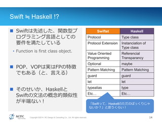 Copyright ©2014, NC Design & Consulting Co., Ltd. All rights reserved.
Swift ≒ Haskell !?
 Swiftは先述した、関数型プ
ログラミング言語としての
要件を満たしている
• Function is first class object.
 POP、VOPは実はFPの特徴
でもある（と、言える）
 そのせいか、Haskellと
Swiftの文法の概念的類似性
が半端ない！
14
Swiftet Haskell
Protocol Type class
Protocol Extension Instanciation of
Type class
Value Oriented
Programming
Referencial
Transparancy
Optional maybe
Pattern Matching Pattern Matching
guard guard
let let
typealias type
Etc… Etc…
「Swiftって、Haskellのただのぱっくりじゃ
ないか？」と思うくらい！
 