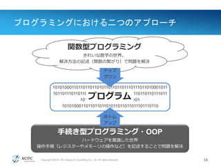 Copyright ©2014, NC Design & Consulting Co., Ltd. All rights reserved.
手続き型プログラミング・OOP
ハードウェアを意識した世界
操作手順（レジスターやメモーリの操作など）を記述することで問題を解決
関数型プログラミング
きれいな数学の世界。
解決方法の記述（関数の繋がり）で問題を解決
プログラミングにおける二つのアプローチ
16
10101000110110110110101101101101110111011010001011
10110111011011010100011011011011010110110110111011
10110100010111011011101101
101010001101101101101011011011011101110110
ボトム
アップ
トップ
ダウン
プログラム
 