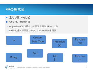 Copyright ©2014, NC Design & Consulting Co., Ltd. All rights reserved.
FPの概念図
18
Int
String
Function
(+)
Value(値)
 全ては値（Value）
 つまり、関数も値
• Objective-Cでは値として使える関数はBlockのみ
• Swifitは全てが関数であり、Closureは無名関数
List
[ ]
Function
(*)
Function
(%)
Custom
Data Type
Bool
 