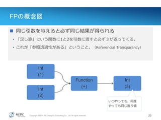 Copyright ©2014, NC Design & Consulting Co., Ltd. All rights reserved.
FPの概念図
20
Int
(1)
Function
(+)
Value(値)
 同じ引数を与えると必ず同じ結果が得られる
• 「足し算」という関数に1と2を引数に渡すと必ず３が返ってくる。
• これが「参照透過性がある」ということ。（Referencial Transparancy）
Int
(2)
Int
(3)
いつやっても、何度
やっても同じ返り値
 