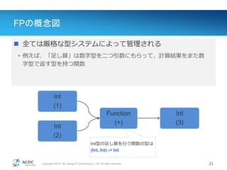 Copyright ©2014, NC Design & Consulting Co., Ltd. All rights reserved.
FPの概念図
21
Int
(1)
Function
(+)
Value(値)
 全ては厳格な型システムによって管理される
• 例えば、「足し算」は数字型を二つ引数にもらって、計算結果をまた数
字型で返す型を持つ関数
Int
(2)
Int
(3)
Int型の足し算を行う関数の型は
(Int, Int) -> Int
 