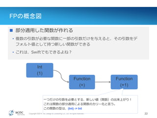 Copyright ©2014, NC Design & Consulting Co., Ltd. All rights reserved.
FPの概念図
22
Int
(1)
Function
(+)
Value(値)
 部分適用した関数が作れる
• 複数の引数が必要な関数に一部の引数だけを与えると、その引数をデ
フォルト値として持つ新しい関数ができる
• これは、Swiftでもできるよね？
Function
(+1)
一つだけの引数を必要とする、新しい値（関数）の出来上がり！
これは関数の部分適用による関数のカリー化と言う。
この関数の型は、(Int) -> Int
 