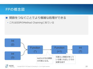 Copyright ©2014, NC Design & Consulting Co., Ltd. All rights reserved.
FPの概念図
23
Int
(2)
Function
(*)
Value(値)
 関数をつなぐことでより複雑な処理ができる
• これはOOPのMethod Chainingに似ている
Function
(+1)
Int
(3)
Int
(7)
Intの６が次の関数
の引数となる。
引数６と関数が持って
いる値１を足してその
結果を返す
 