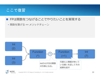 Copyright ©2014, NC Design & Consulting Co., Ltd. All rights reserved.
ここで復習
32
Value(値)
 FPは関数をつなげることでやりたいことを実現する
• 関数を繋げる == メソッドチェーン
Int
(2)
Function
(*)
Function
(+1)
Int
(3)
Int
(7)
Intの６が次の関数
の引数となる。
引数６と関数が持って
いる値１を足してその
結果を返す
６
 