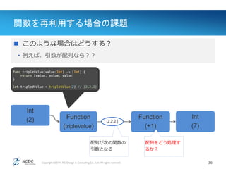 Copyright ©2014, NC Design & Consulting Co., Ltd. All rights reserved.
関数を再利用する場合の課題
36
Value(値)
 このような場合はどうする？
• 例えば、引数が配列なら？？
Int
(2) Function
(tripleValue)
Function
(+1)
Int
(7)
配列が次の関数の
引数となる
配列をどう処理す
るか？
[2,2,2,]
 