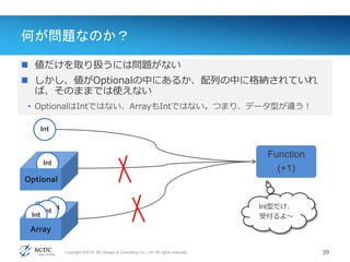 Copyright ©2014, NC Design & Consulting Co., Ltd. All rights reserved.
何が問題なのか？
39
Value(値)
 値だけを取り扱うには問題がない
 しかし、値がOptionalの中にあるか、配列の中に格納されていれ
ば、そのままでは使えない
• OptionalはIntではない、ArrayもIntではない。つまり、データ型が違う！
Int
Function
(+1)
Int
Optional
IntInt
Int
Array
Int型だけ、
受付るよ〜
 