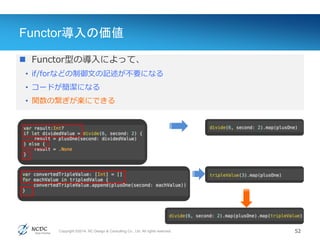 Copyright ©2014, NC Design & Consulting Co., Ltd. All rights reserved.
Functor導入の価値
52
Value(値)
 Functor型の導入によって、
• if/forなどの制御文の記述が不要になる
• コードが簡潔になる
• 関数の繋ぎが楽にできる
 