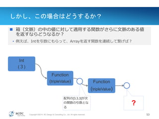 Copyright ©2014, NC Design & Consulting Co., Ltd. All rights reserved.
しかし、この場合はどうするか？
 箱（文脈）の中の値に対して適用する関数がさらに文脈のある値
を返すならどうなるか？
• 例えば、Intを引数にもらって、Arrayを返す関数を連続して繋げば？
53
Int
(３)
Function
(tripleValue) Function
(tripleValue)
配列の[3,3,3]が次
の関数の引数とな
る
?
 