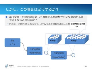 Copyright ©2014, NC Design & Consulting Co., Ltd. All rights reserved.
しかし、この場合はどうするか？
 箱（文脈）の中の値に対して適用する関数がさらに文脈のある値
を返すならどうなるか？
• 例えば、Intを引数にもらって、Arrayを返す関数を連続して繋げば？
56
Int
(３)
Function
(tripleValue) Function
(tripleValue)
Int
Int
Int
Array
この状態になれば
OK！
Int
Int
Int
Int
Int
Int
Int
Int
Int
Array
 