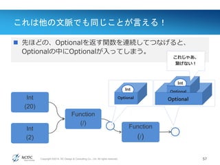 Copyright ©2014, NC Design & Consulting Co., Ltd. All rights reserved.
これは他の文脈でも同じことが言える！
 先ほどの、Optionalを返す関数を連続してつなげると、
Optionalの中にOptionalが入ってしまう。
57
Function
(/)
Int
OptionalInt
(20)
Function
(/)
Int
(2)
Int
Optional
Optional
これじゃあ、
繋げない！
 