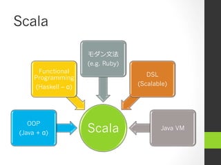 Scala
Scala
OOP
(Java + α)
Functional
Programming
(Haskell – α)
モダン⽂文法
(e.g. Ruby)
DSL
(Scalable)
Java VM
 