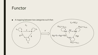 Functor
■ A mapping between two categories such that:
f
BA
C
gg º f
1 𝑎
1 𝑏
1 𝑐
F(f
)
F(B)F(A)
F(C)
F(g)F(g º f) = F(g) º F(f)
F(1 𝑎) = 1 𝐹( 𝐴) F(1 𝑏) = 1 𝐹( 𝐵)
F(1 𝑐) = 1 𝐹( 𝐶)
F
C 𝑋
C 𝑌= F(C 𝑋)
 