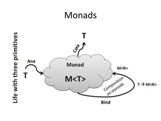 Monads
 