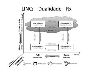 LINQ – Dualidade - Rx
 