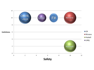 12



                      C#, VB,
             10
                       Java         LINQ       F#       Nirvana


              8




Usefulness    6                                                        C#
                                                                       Nirvana
                                                                       Haskell
              4
                                                                       LINQ


              2
                                                        Haskell

              0
                  0      2      4          6        8      10     12


                                       Safety
 