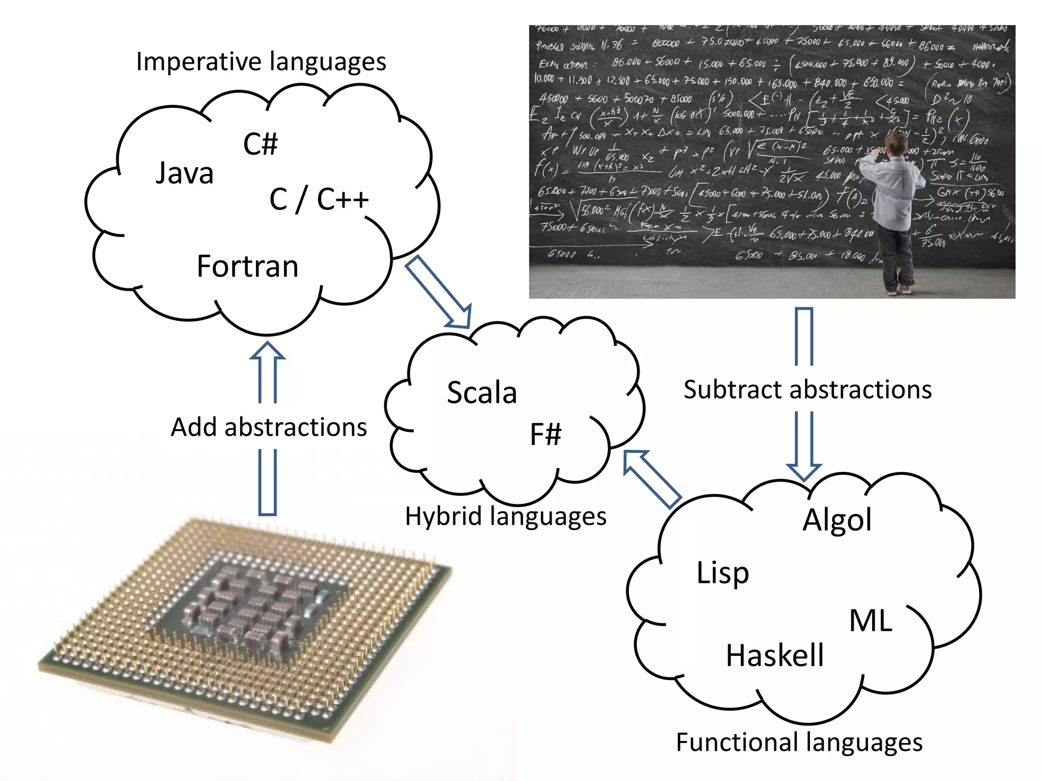Fortran
C / C++
Java
Lisp
ML
Haskell
Add abstractions
C#
Algol
Subtract abstractions
Imperative languages
Functional languages
Scala
F#
Hybrid languages
 