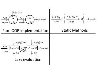 open
Ctx -> S1
S1
A, B
credit
Ctx
S2
C, D
result
open
S1
A, B, Ctx
injection
credit
C, D, Ctx, S1
resultS2
Pure OOP implementation Static Methods
open
A, B
apply(Ctx)
S1
Ctx -> S2
apply(Ctx)
S2
C, D
Lazy evaluation
Ctx
credit
result
 