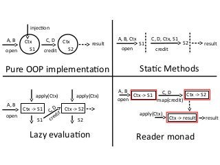 open
Ctx -> S1
S1
A, B
credit
Ctx
S2
C, D
result
open
S1
A, B, Ctx
injection
credit
C, D, Ctx, S1
resultS2
Pure OOP implementation Static Methods
open
A, B
apply(Ctx)
S1
Ctx -> S2
apply(Ctx)
S2
C, D
Lazy evaluation
Ctx
credit
Reader monad
result
Ctx -> S1
A, B C, D
map(credit)
Ctx -> result
apply(Ctx)
open
Ctx -> S2
 