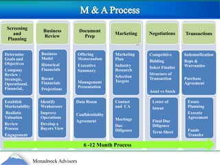 M & A Process MarketingMarketingDocument PrepBusiness ReviewNegotiationsScreening and Planning TransactionsBusiness Model Historical FinancialsRecastFinancials ProjectionsOffering MemorandumExecutive SummaryManagement PresentationMarketing PlanIndustry ResearchSelection TargetsDetermine Goals and ObjectivesCompany  Review : Strategic, Operational, Financial, CompetitiveBiddingSelect FinalistStructure of TransactionAsset vs StockIndemnification Reps & WarrantiesPurchase Agreement Identify Weaknesses Improve OperationsDevelop a Buyers ViewData Room ConfidentialityAgreementEstate PlanningExecute AgreementFunds TransferLetter ofIntentFinal Due DiligenceTerm Sheet TaxesContact and  CAMeetingsDue  DiligenceEstablish Marketability  Realistic Valuation Review  ProcessEngagement6 -12 Month Process 