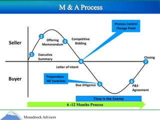  M & A ProcessProcess Control Change Point 2Competitive Bidding Offering Memorandum Seller3Executive Summary1Closing47Letter of Intent Preparation -NO SurprisesBuyer65Due Diligence P&S  Agreement Time is the Enemy6 -12 Months Process 
