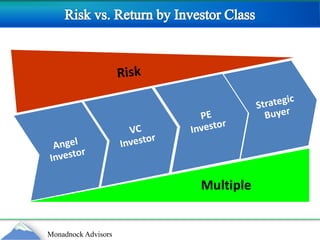 Risk vs. Return by Investor Class                             Risk Angel Investor VC InvestorPE InvestorStrategic BuyerMultiple 