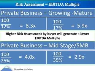 Risk Assessment = EBITDA Multiple Private Business – Growing -Mature 10012%10017%=  5.9x=  8.3xHigher Risk Assessment by buyer will generate a lower EBITDA Multiple Private Business – Mid Stage/SMB 10035% 10025%=  2.9x=  4.0x