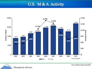 U.S.  M & A  ActivitySource: Software Equity Group 2010