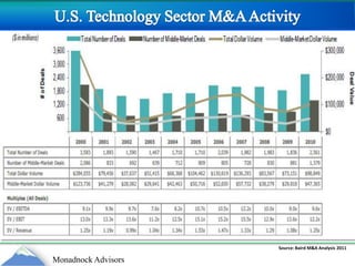 U.S. Technology Sector M&A ActivitySource: Baird M&A Analysis 2011