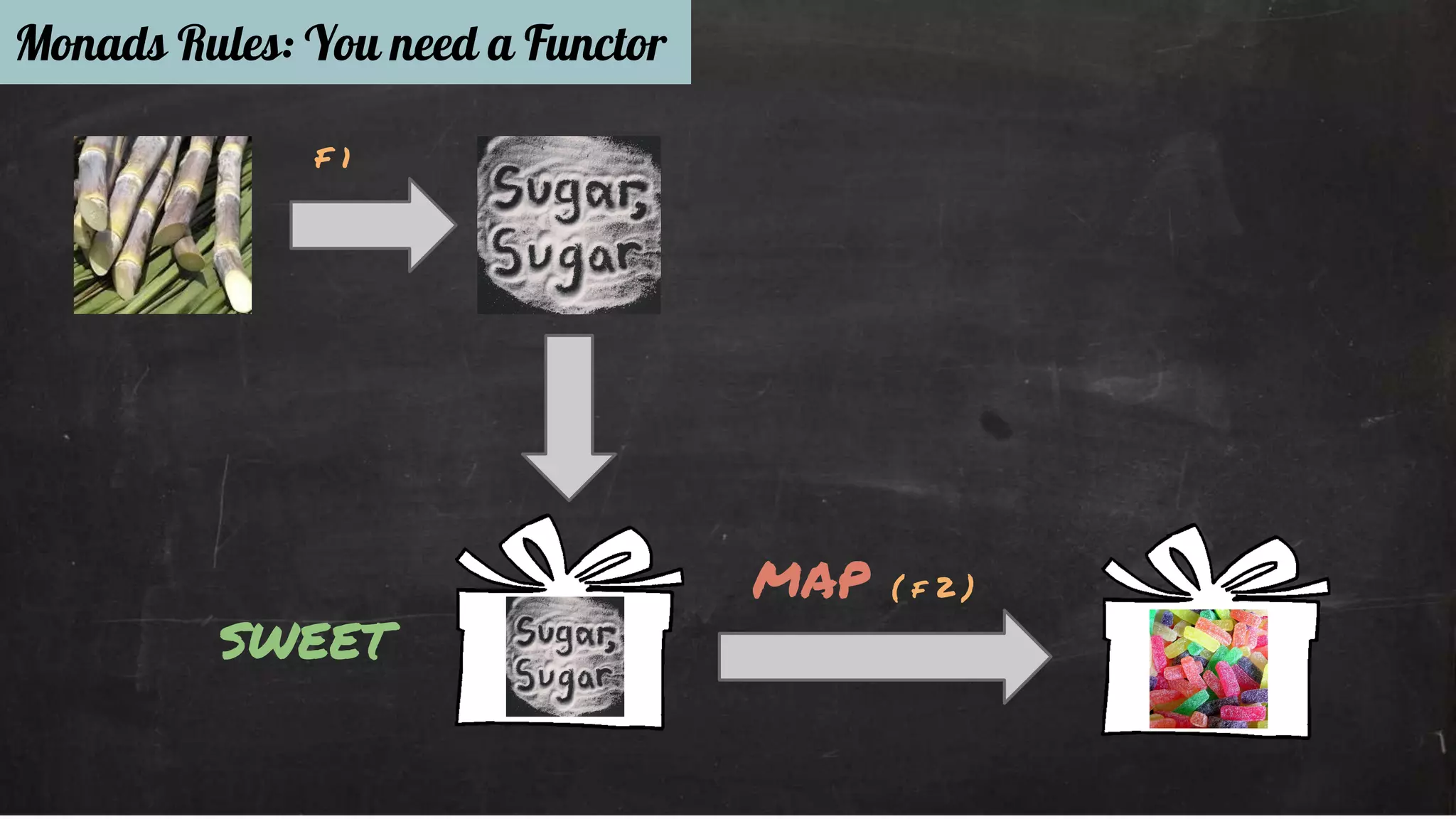 Monads Rules: You need a Functor 
F 1 
map ( f 2 ) 
sweet 
 