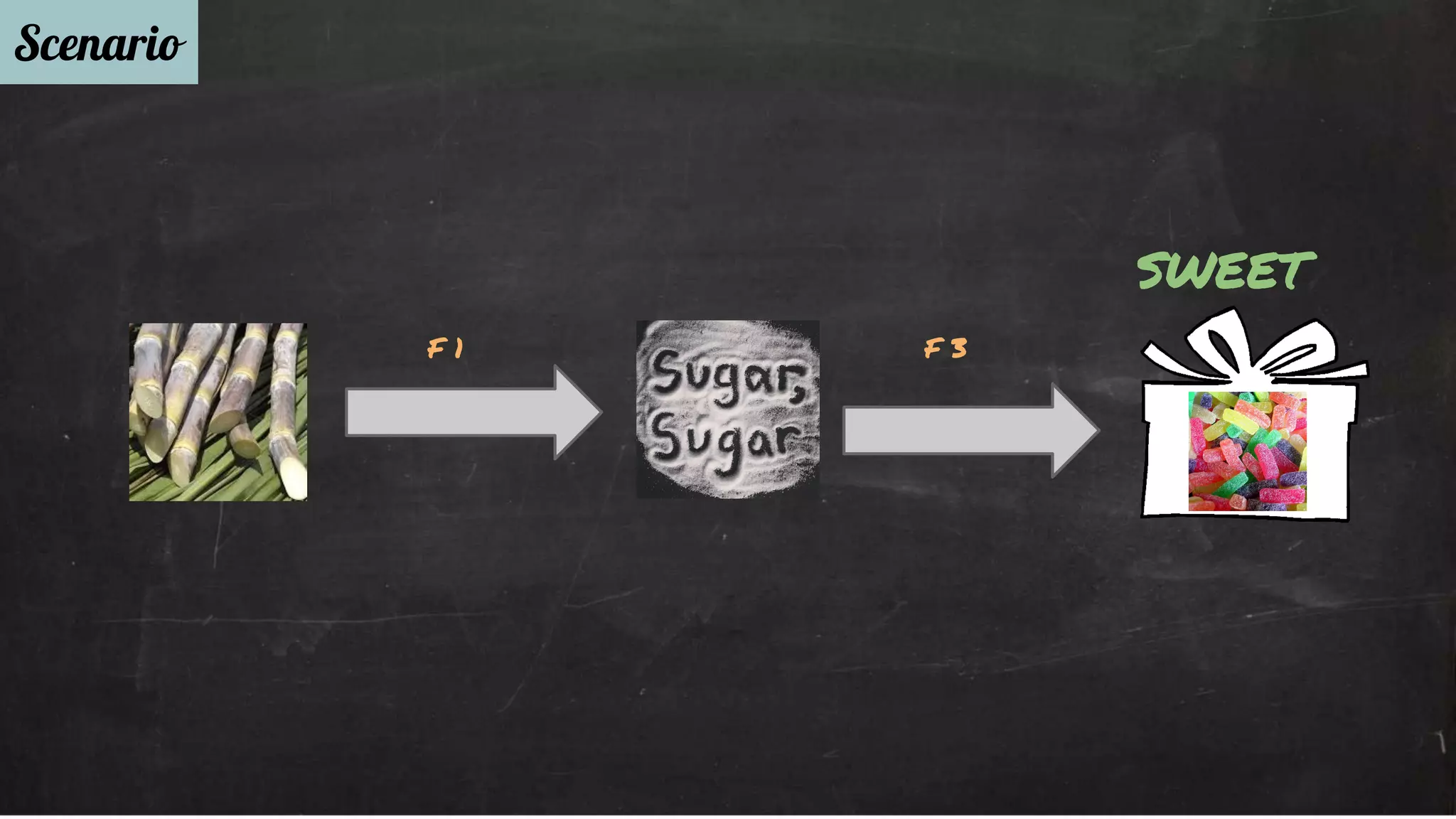 Scenario 
F 1 F 3 
sweet 
 