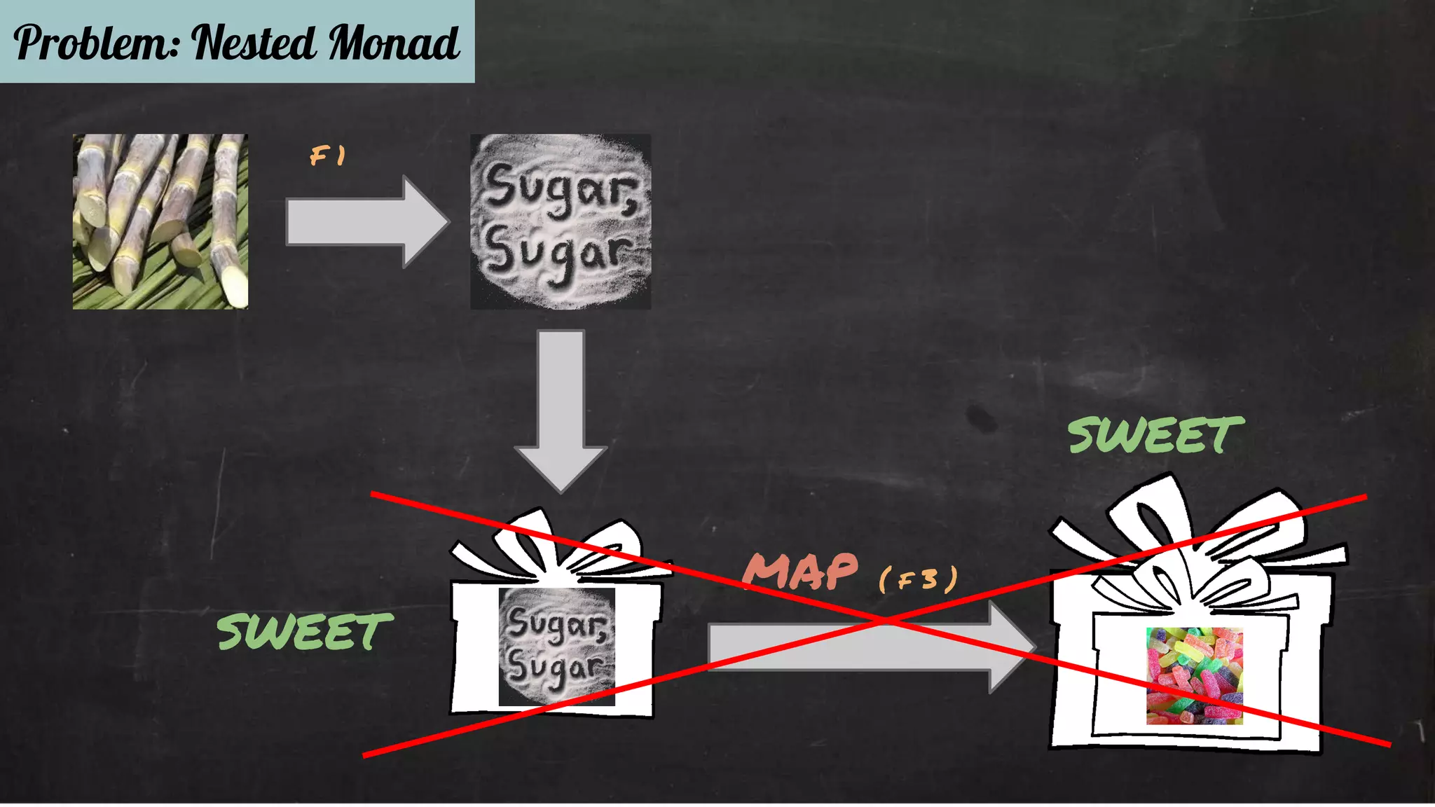 Problem: Nested Monad 
F 1 
sweet 
map ( f 3 ) 
sweet 
 