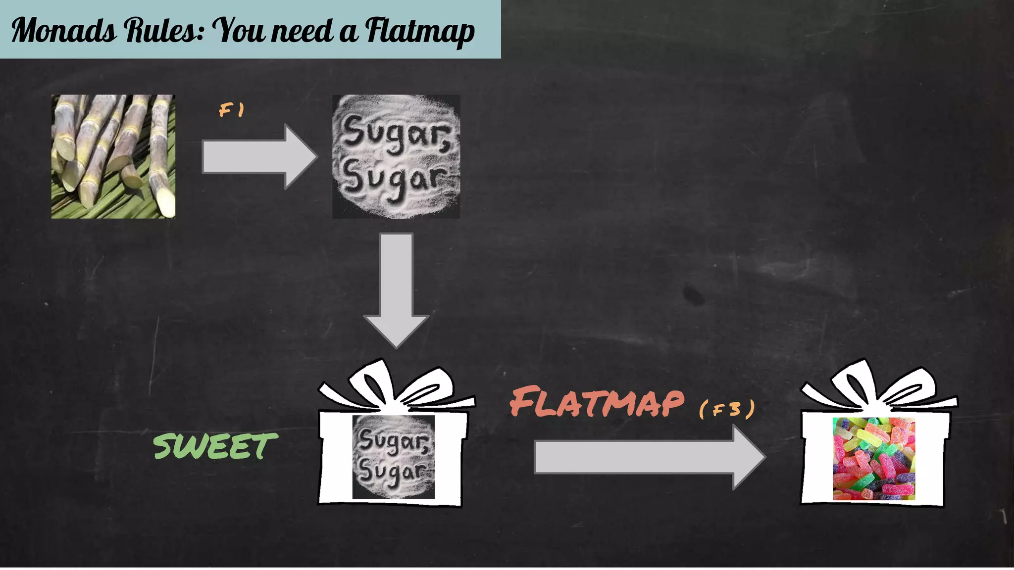 F 1 
sweet 
Flatmap ( f 3 ) 
Monads Rules: You need a Flatmap 
 