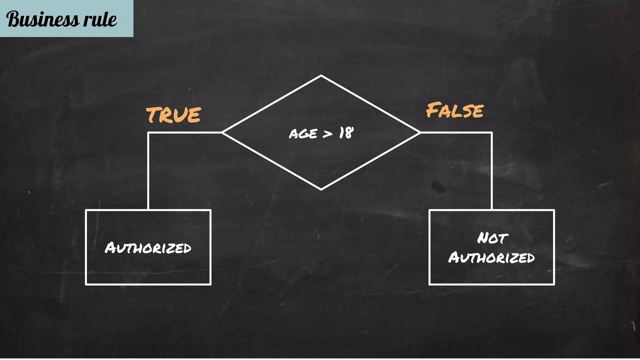 Business rule 
TRUE False 
age > 18 
Authorized Not 
Authorized 
 