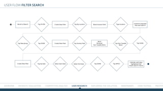 Overview HEURISTIC EVALUATION COMPETITIVE ANALYSIS USER RESEARCH Exploring the solution WIREFRAMES USER TESTING Prototype
USER FLOW FILTER SEARCH
Month of March Locations populate
that start with N
Create New Filter
Create New Filter
Create New Filter
Blank location field
Work
Personal
Non Taxable Work
Calendar with days
highlighted that
match search criteria
Tap FILTER Tap By Location Type location
Tap New Jersey Tap DONE
Select End Date
Tap Activity Field Tap Non Taxable
Work
Tap DONE
Tap DONE Tap APPLYTap By Date Select Start Date
 