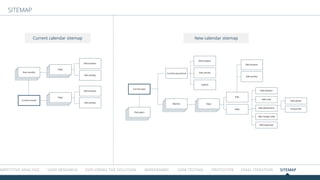 OMPETITIVE ANALYSIS USER RESEARCH Exploring the solution WIREFRAMES USER TESTING Prototype FINAL ITERATION SITEMAP
SITEMAP
New calendar sitemapCurrent calendar sitemap
Current month
Days
Days
Edit location
Edit location
Edit activity
Edit activity
Past months
Current year
Edit location
Edit location
Edit activity
Edit
View
Add note
Add location
Add attachment
Take photo
Choose file
Add charge code
Add expenses
Edit activity
Submit
Past years
Months
Current pay period
Days
 
