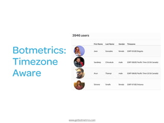 www.getbotmetrics.com
Botmetrics: 
Timezone  
Aware  
 