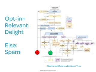 www.getbotmetrics.com
Opt-in+ 
Relevant:  
Delight
Else:  
Spam
Slack’s Notiﬁcation Decision Tree
 