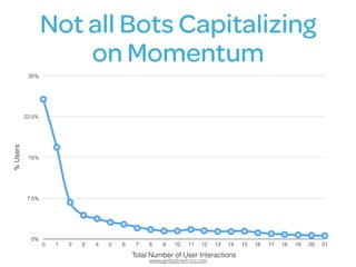 www.getbotmetrics.com
Not all Bots Capitalizing
on Momentum
%Users
0%
7.5%
15%
22.5%
30%
Total Number of User Interactions
0 1 2 3 4 5 6 7 8 9 10 11 12 13 14 15 16 17 18 19 20 21
 