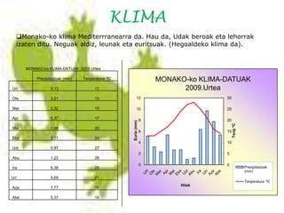 KLIMA
  Monako-ko klima Mediterrranearra da. Hau da, Udak beroak eta lehorrak
  izaten ditu. Neguak aldiz, leunak eta euritsuak. (Hegoaldeko klima da).


      MONAKO-ko KLIMA-DATUAK 2009.Urtea

          Prezipitazioak (mm)   Tenperatura ºC                    MONAKO-ko KLIMA-DATUAK
Urt              5,13                13                                 2009.Urtea
Ots              3,21                13                12                         30

Mar              2,32                15                10                         25

Api              5,37                17                       8                   20


                                                 Euria (mm)




                                                                                       Tenp ºC
Mai              2,68                20
                                                              6                   15
Eka              2,71                24
                                                              4                   10
Uzt              0,97                27
                                                              2                   5
Abu              1,22                28
                                                              0                   0
Ira              6,38                25                                                          Prezipitazioak
                                                                                                 (mm)
Urr              9,69                21
                                                                                                 Tenperatura ºC
                                                                       Hilak
Aza              7,77                16

Abe              5,37                14
 