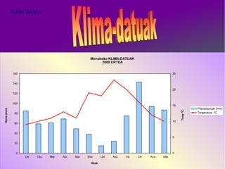 AURKIBIDEA




                                                  Monakoko KLIMA-DATUAK
                                                       2000 URTEA


             160                                                                               25


             140

                                                                                               20
             120


             100
                                                                                               15
                                                                                                              Prezipitazioak (mm)
Euria (mm)




                                                                                                    Tenp ºC
              80                                                                                              Tenperatura ºC


                                                                                               10
              60


              40
                                                                                               5

              20


              0                                                                                0
                   Urt   Ots   Mar   Api   Mai   Eka       Uzt   Abu   Ira   Urr   Aza   Abe

                                                   Hilak
 
